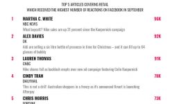 Top 5 articles covering #retail which received the highest number of reactions o…